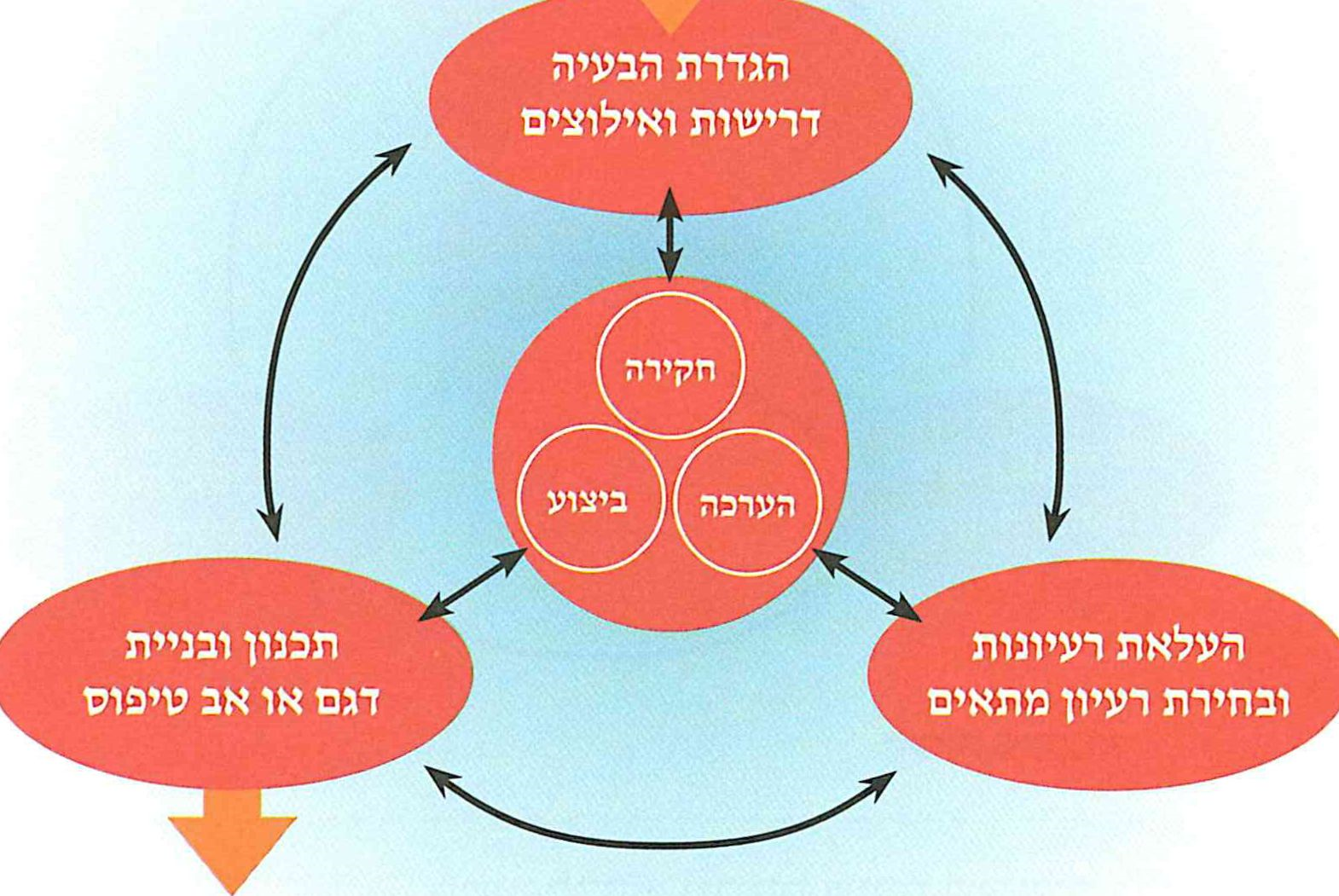 (בספר תרשים, היעזר במנחה)